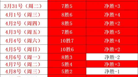 “魔仙哥力挽狂澜，砍下34分送出10助攻，克内克特投篮精准，8投6中，克林根全面发挥，得分篮板盖帽均上双”